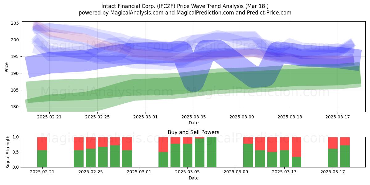  Intact Financial Corp. (IFCZF) Support and Resistance area (18 Mar) 