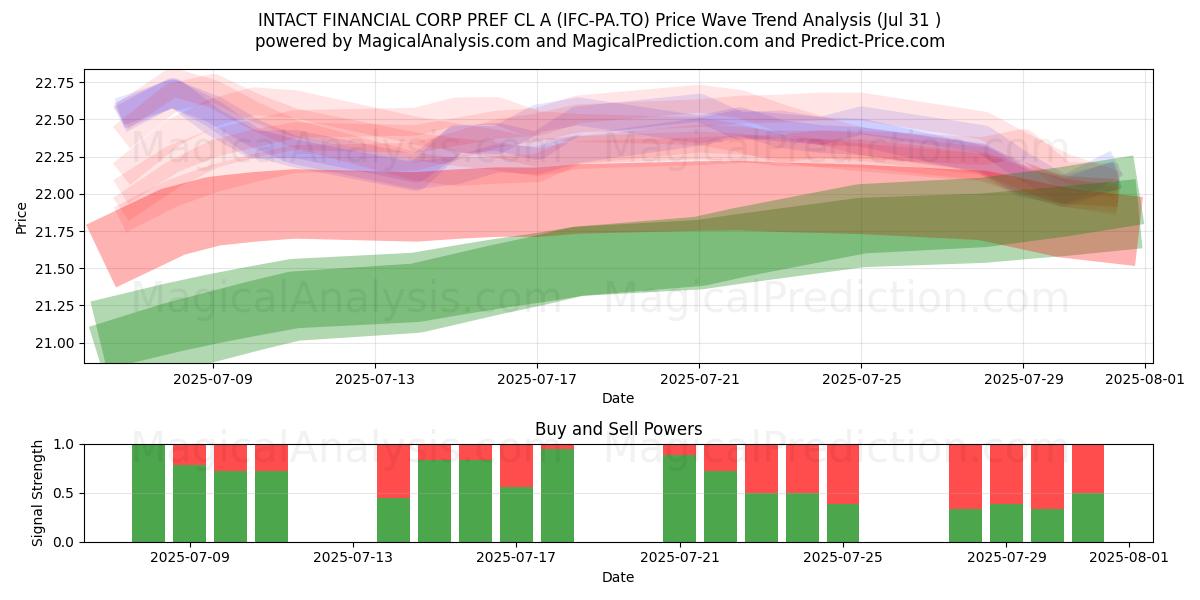  INTACT FINANCIAL CORP PREF CL A (IFC-PA.TO) Support and Resistance area (30 Jul) 