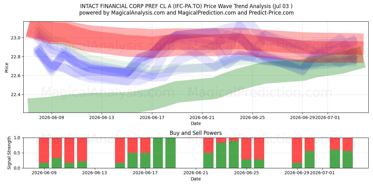  INTACT FINANCIAL CORP PREF CL A (IFC-PA.TO) Support and Resistance area (02 Jul) 