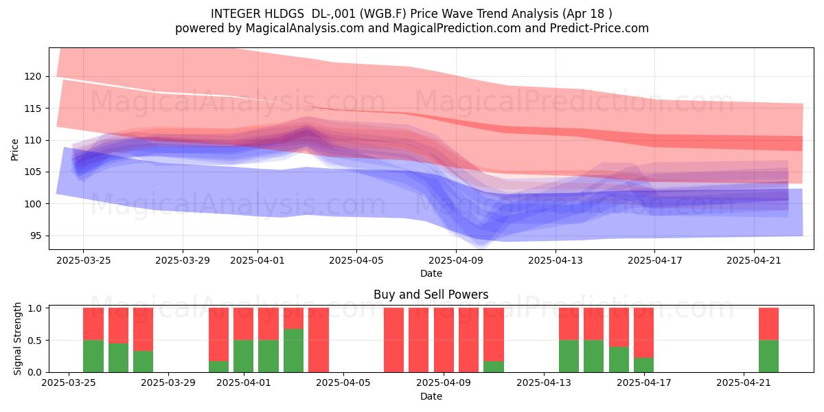  INTEGER HLDGS  DL-,001 (WGB.F) Support and Resistance area (18 Apr) 