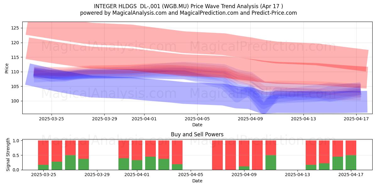  INTEGER HLDGS  DL-,001 (WGB.MU) Support and Resistance area (17 Apr) 
