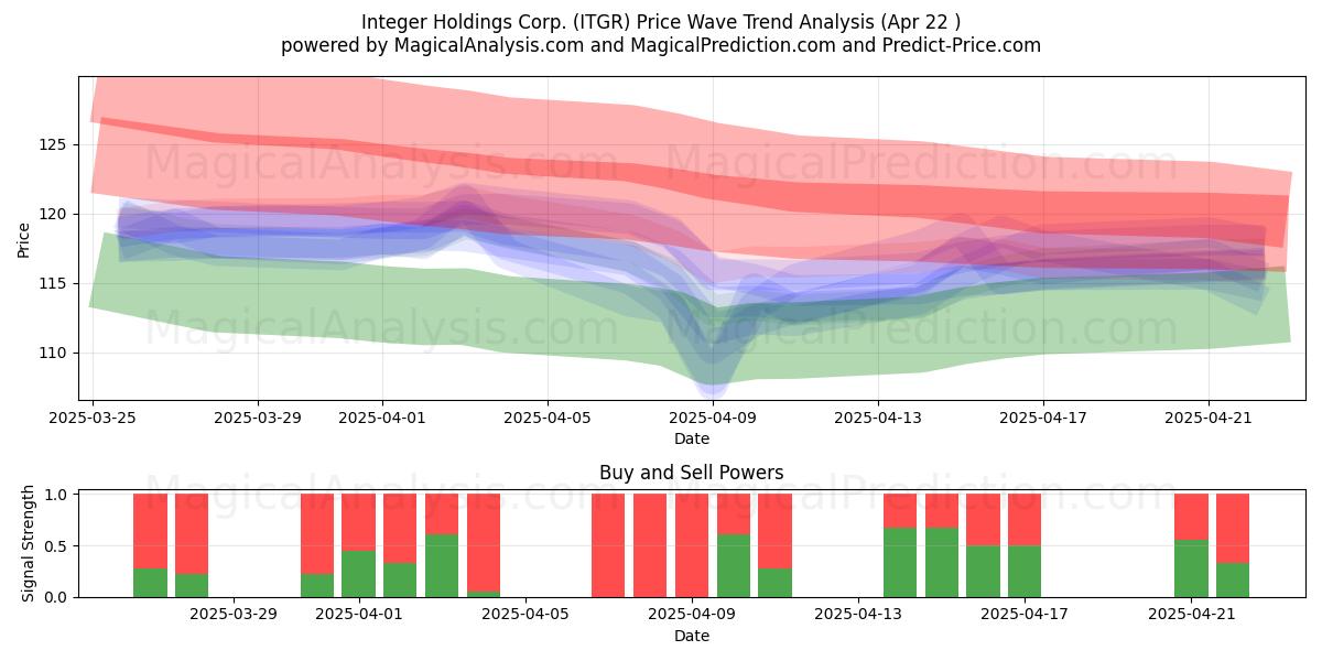  Integer Holdings Corp. (ITGR) Support and Resistance area (22 Apr) 