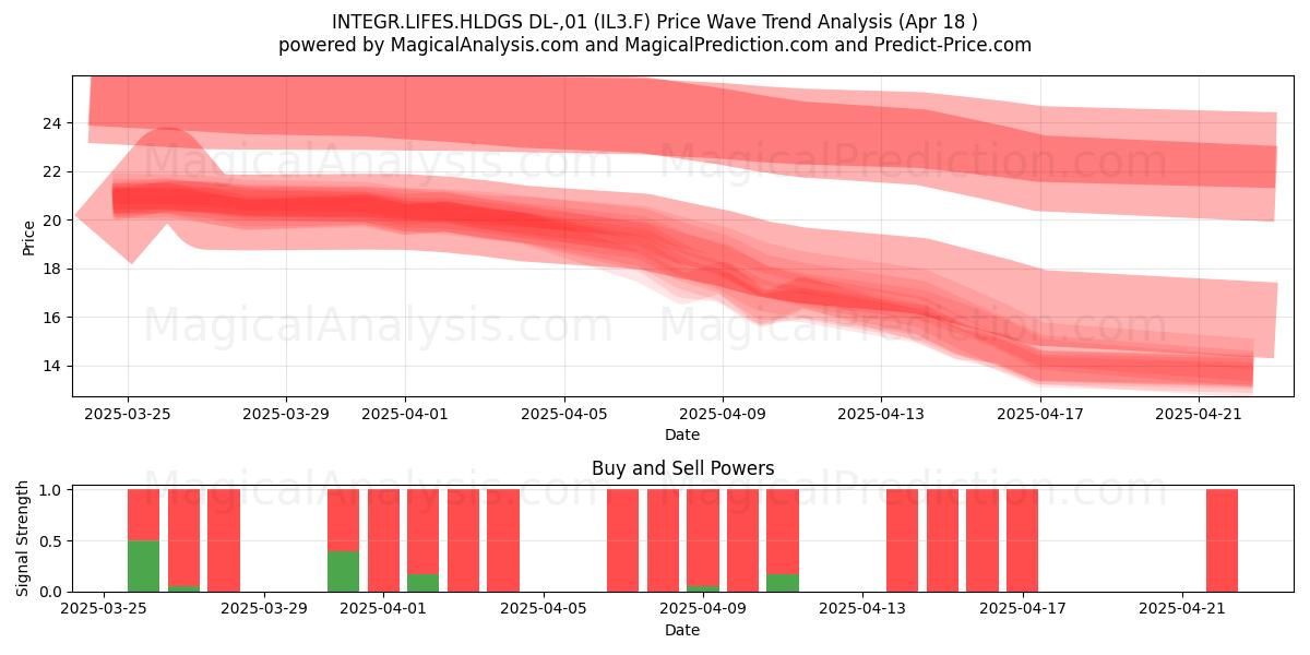  INTEGR.LIFES.HLDGS DL-,01 (IL3.F) Support and Resistance area (18 Apr) 