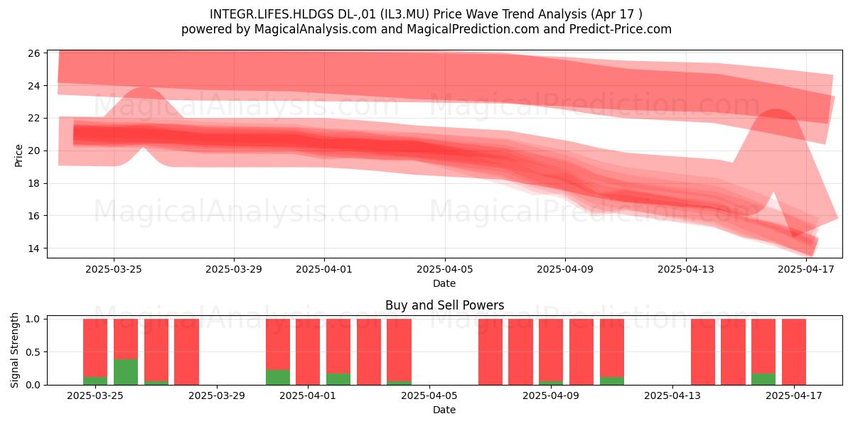  INTEGR.LIFES.HLDGS DL-,01 (IL3.MU) Support and Resistance area (17 Apr) 