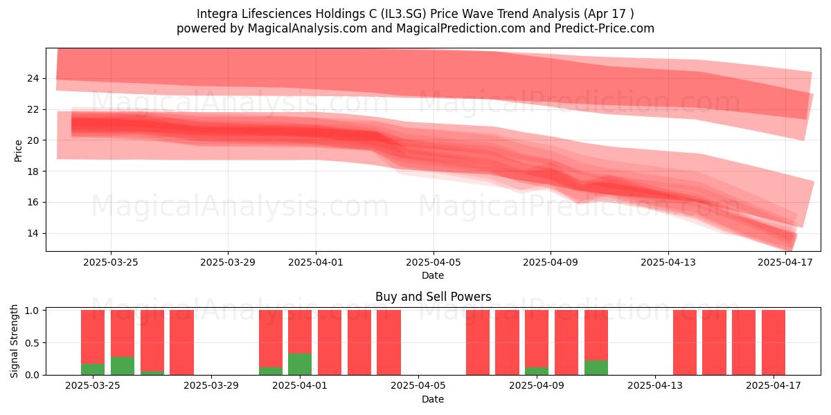  Integra Lifesciences Holdings C (IL3.SG) Support and Resistance area (17 Apr) 