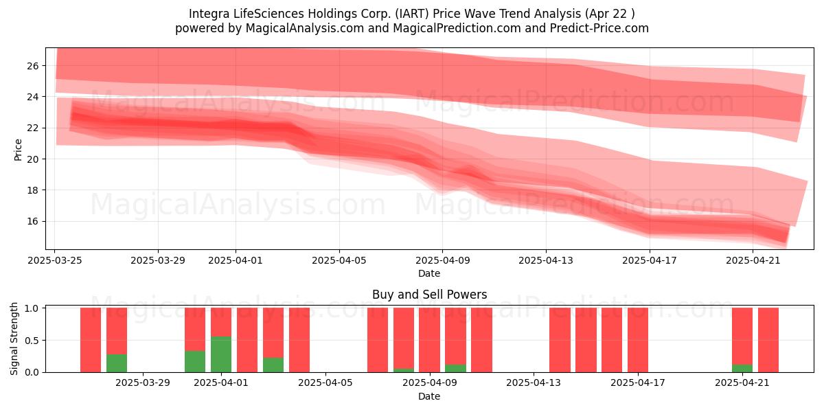  Integra LifeSciences Holdings Corp. (IART) Support and Resistance area (22 Apr) 