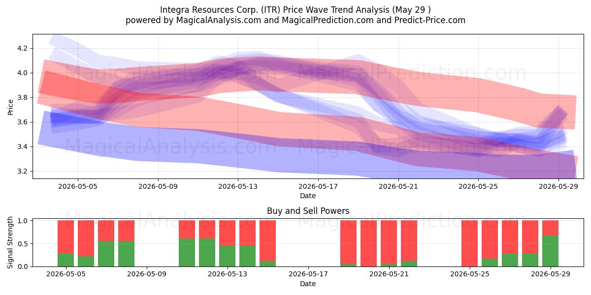  Integra Resources Corp. (ITR) Support and Resistance area (28 May) 