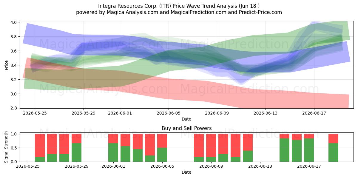  Integra Resources Corp. (ITR) Support and Resistance area (17 Jun) 