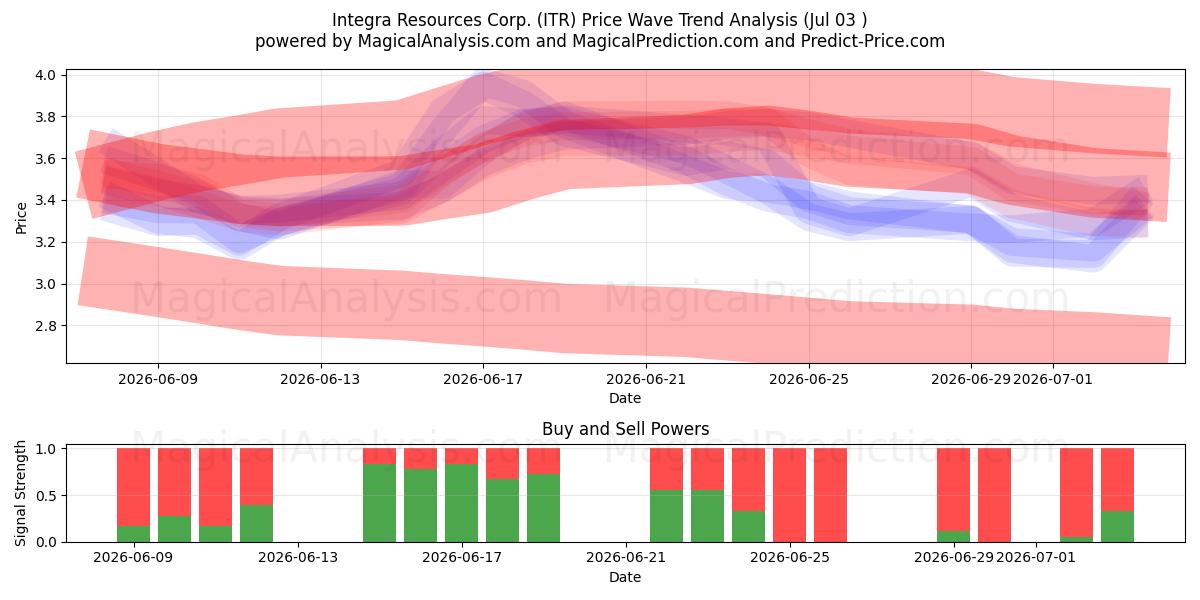  Integra Resources Corp. (ITR) Support and Resistance area (02 Jul) 