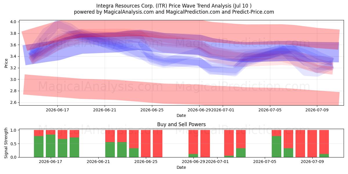  Integra Resources Corp. (ITR) Support and Resistance area (09 Jul) 