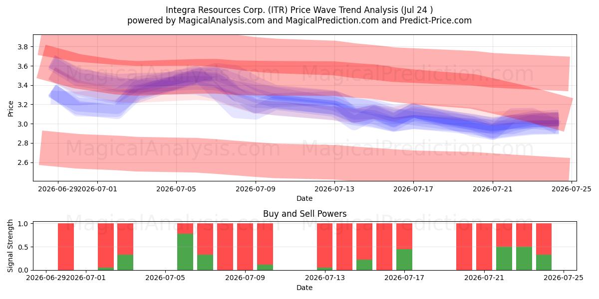  Integra Resources Corp. (ITR) Support and Resistance area (23 Jul) 