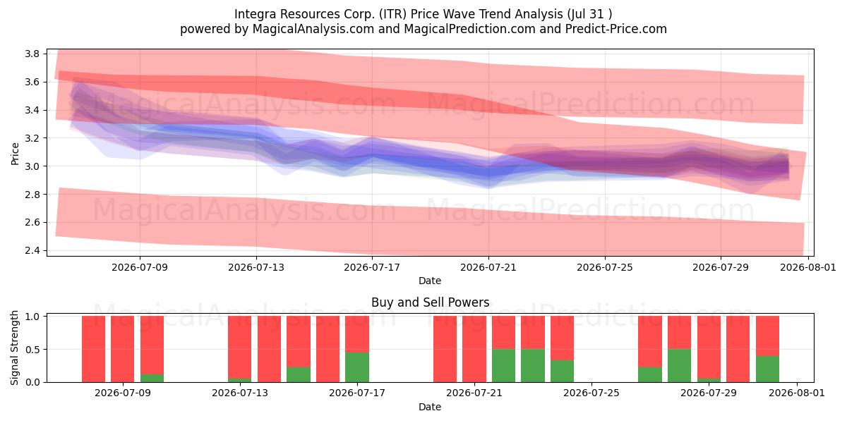  Integra Resources Corp. (ITR) Support and Resistance area (30 Jul) 
