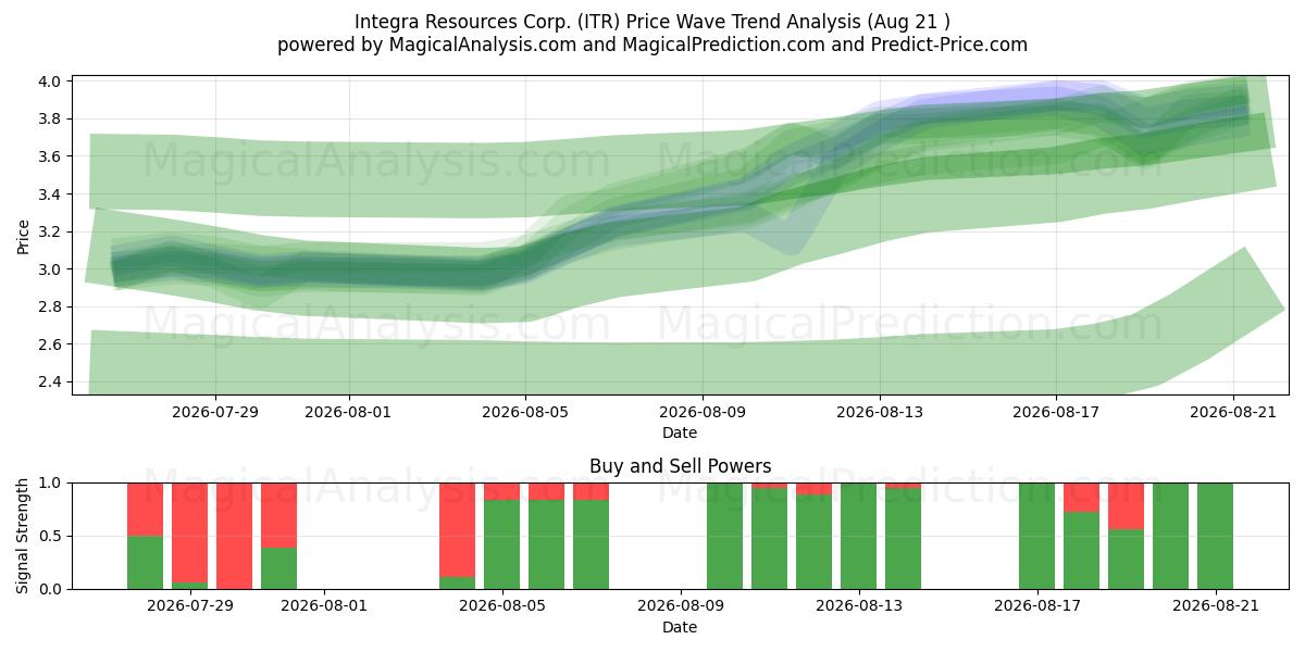  Integra Resources Corp. (ITR) Support and Resistance area (20 Aug) 
