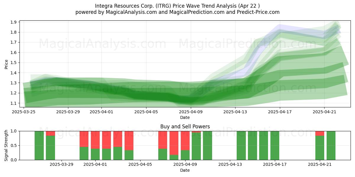  Integra Resources Corp. (ITRG) Support and Resistance area (22 Apr) 
