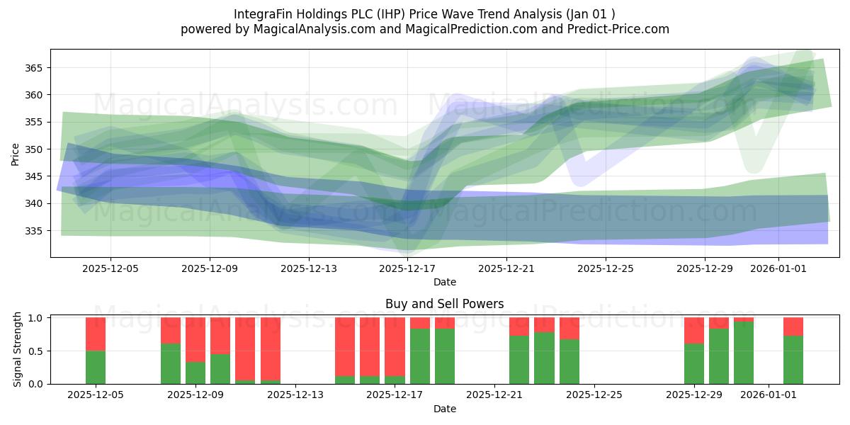  IntegraFin Holdings PLC (IHP) Support and Resistance area (31 Dec) 