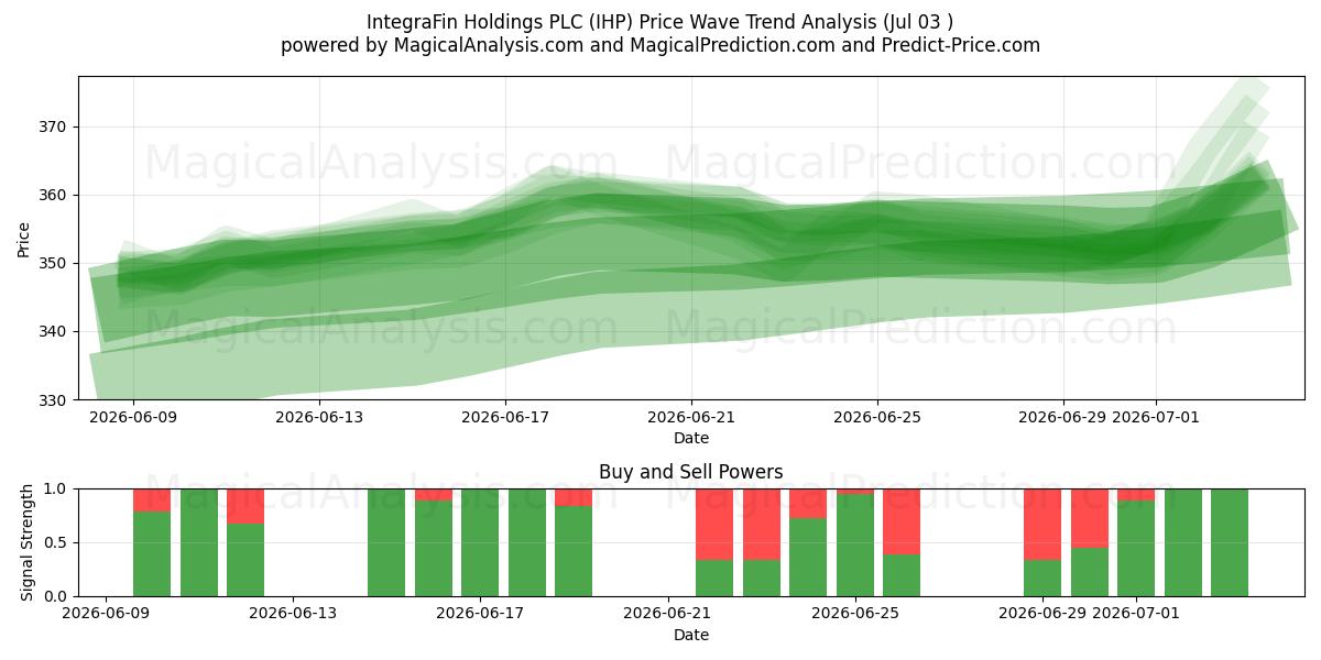  IntegraFin Holdings PLC (IHP) Support and Resistance area (02 Jul) 