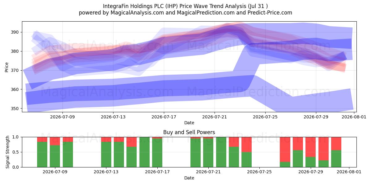  IntegraFin Holdings PLC (IHP) Support and Resistance area (30 Jul) 