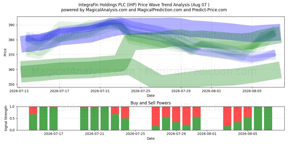  IntegraFin Holdings PLC (IHP) Support and Resistance area (06 Aug) 