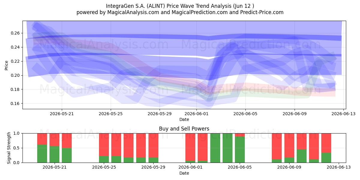  IntegraGen S.A. (ALINT) Support and Resistance area (11 Jun) 