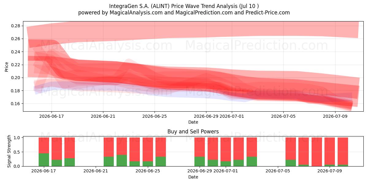  IntegraGen S.A. (ALINT) Support and Resistance area (09 Jul) 