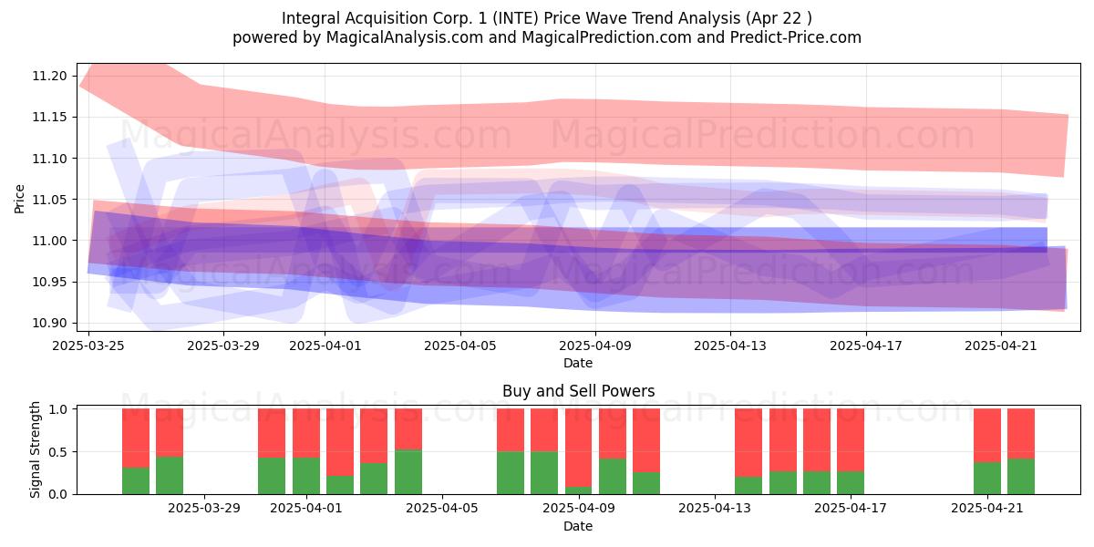  Integral Acquisition Corp. 1 (INTE) Support and Resistance area (22 Apr) 