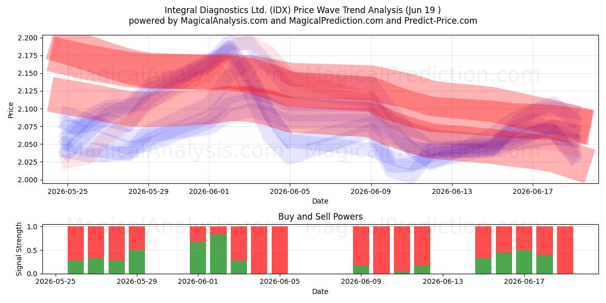  Integral Diagnostics Ltd. (IDX) Support and Resistance area (11 Jun) 