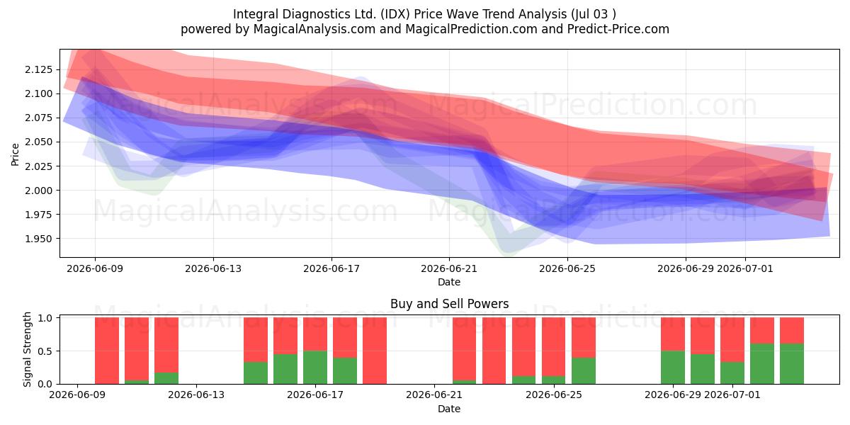  Integral Diagnostics Ltd. (IDX) Support and Resistance area (02 Jul) 