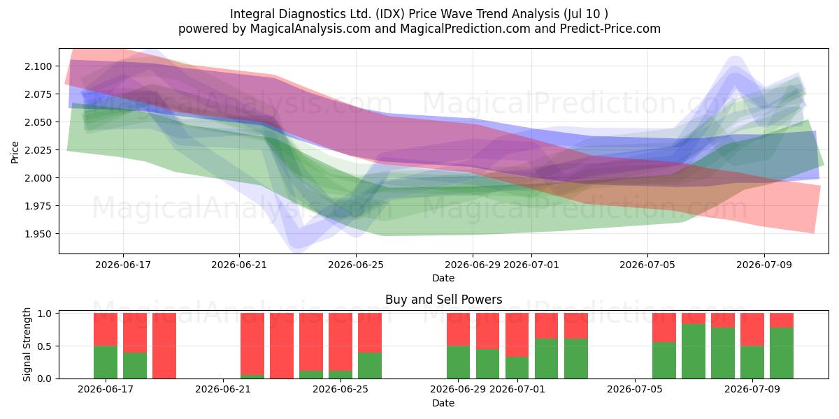  Integral Diagnostics Ltd. (IDX) Support and Resistance area (09 Jul) 