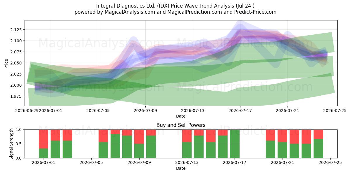  Integral Diagnostics Ltd. (IDX) Support and Resistance area (23 Jul) 