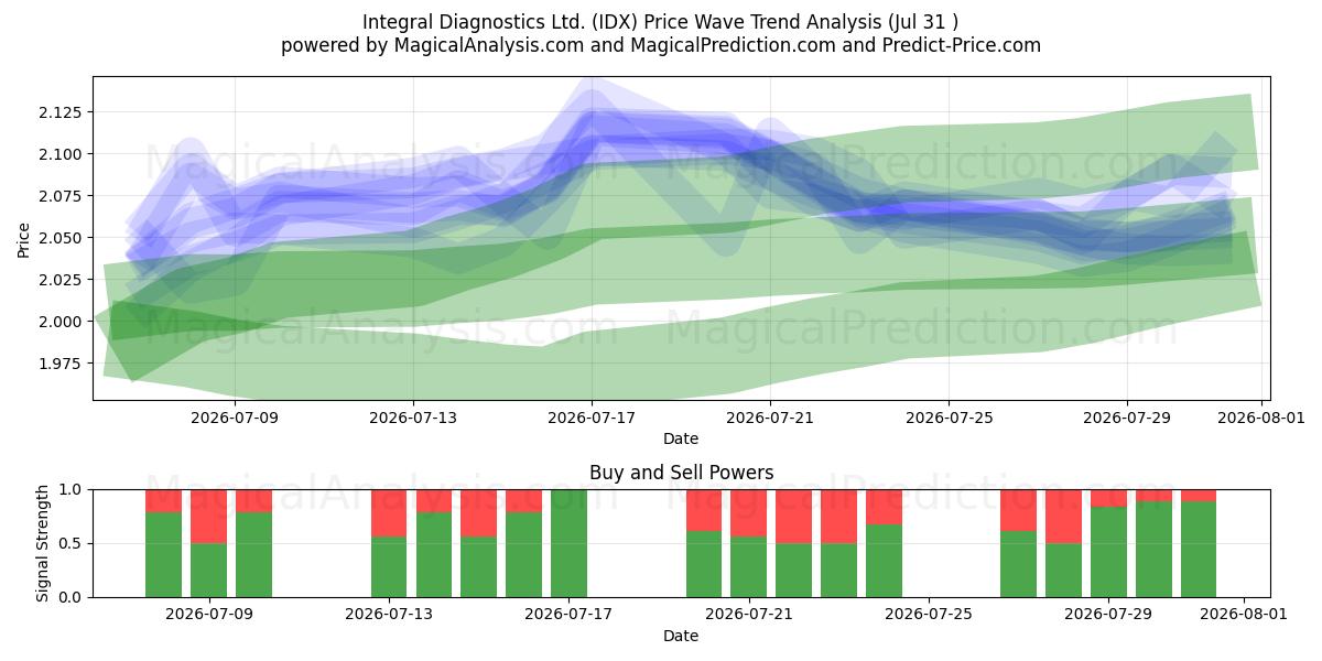  Integral Diagnostics Ltd. (IDX) Support and Resistance area (30 Jul) 