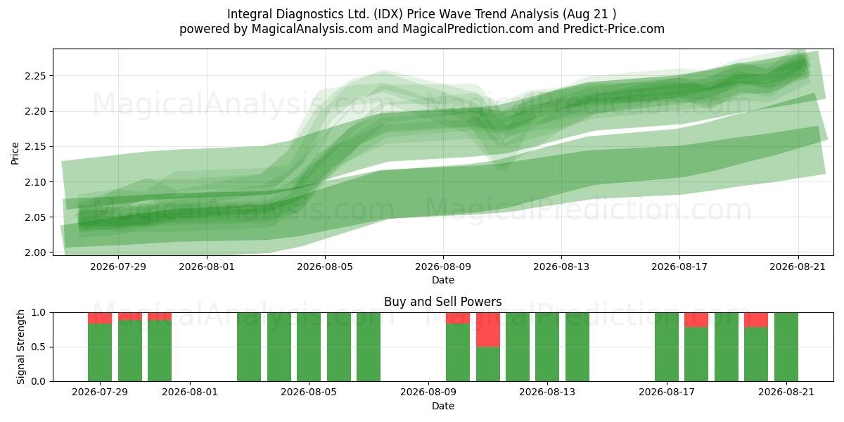  Integral Diagnostics Ltd. (IDX) Support and Resistance area (20 Aug) 