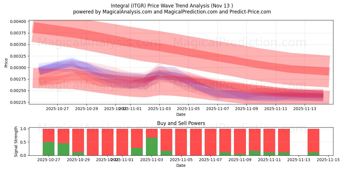  Интеграл (ITGR) Support and Resistance area (12 Nov) 
