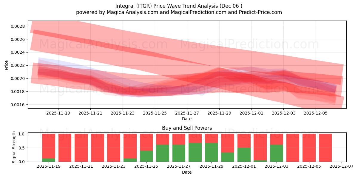  Integral (ITGR) Support and Resistance area (05 Dec) 