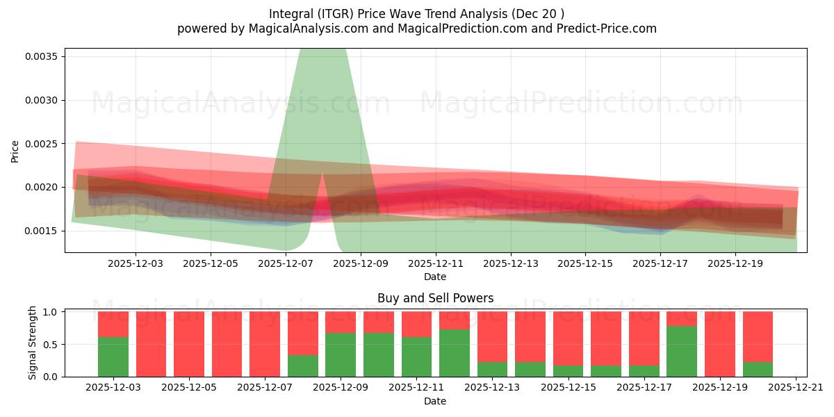  積分 (ITGR) Support and Resistance area (19 Dec) 