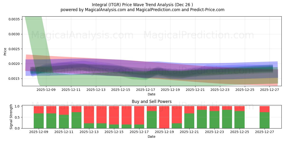  Интеграл (ITGR) Support and Resistance area (25 Dec) 