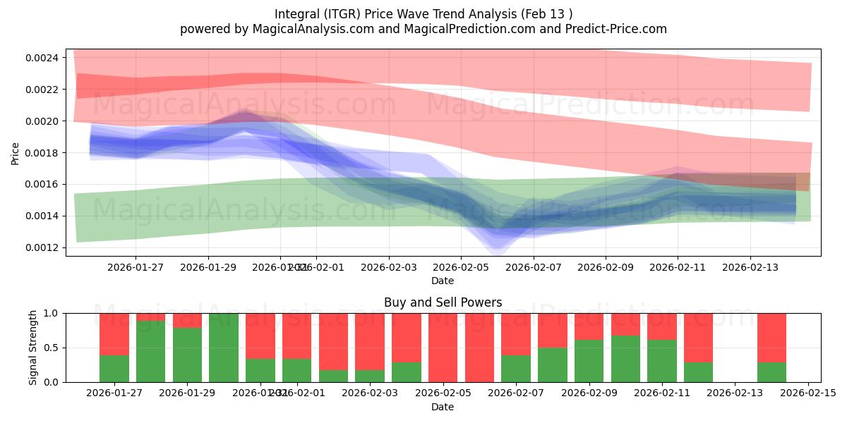  Integral (ITGR) Support and Resistance area (12 Feb) 