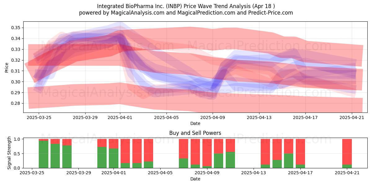  Integrated BioPharma Inc. (INBP) Support and Resistance area (18 Apr) 