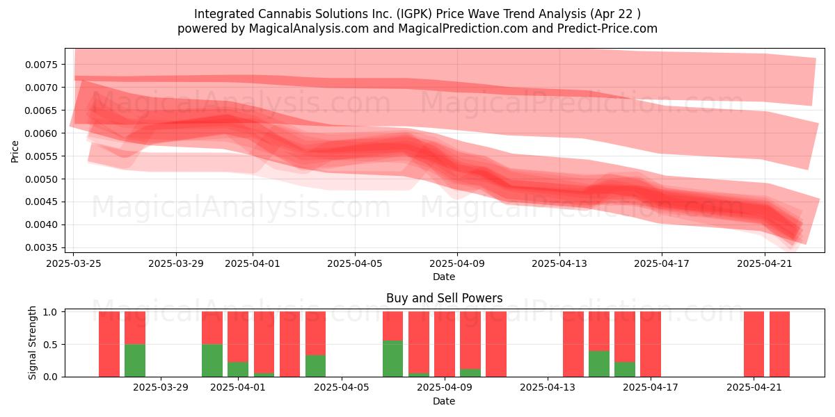 Integrated Cannabis Solutions Inc. (IGPK) Support and Resistance area (22 Apr) Integrated Cannabis Solutions Inc. (IGPK) Support and Resistance area (22 Apr)