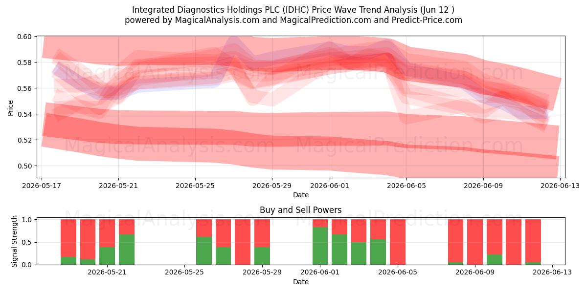 Integrated Diagnostics Holdings PLC (IDHC) Support and Resistance area (11 Jun) 