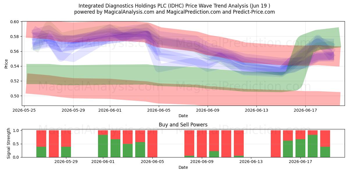  Integrated Diagnostics Holdings PLC (IDHC) Support and Resistance area (18 Jun) 