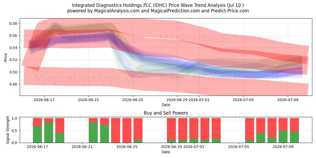  Integrated Diagnostics Holdings PLC (IDHC) Support and Resistance area (09 Jul) 