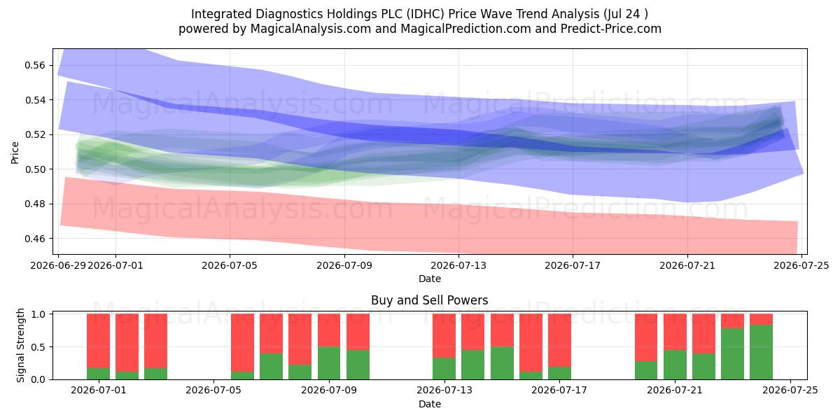  Integrated Diagnostics Holdings PLC (IDHC) Support and Resistance area (23 Jul) 