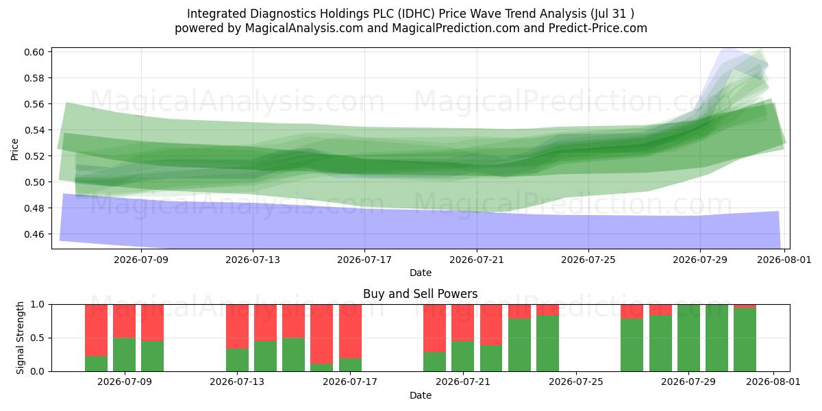  Integrated Diagnostics Holdings PLC (IDHC) Support and Resistance area (30 Jul) 