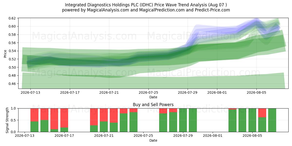  Integrated Diagnostics Holdings PLC (IDHC) Support and Resistance area (06 Aug) 