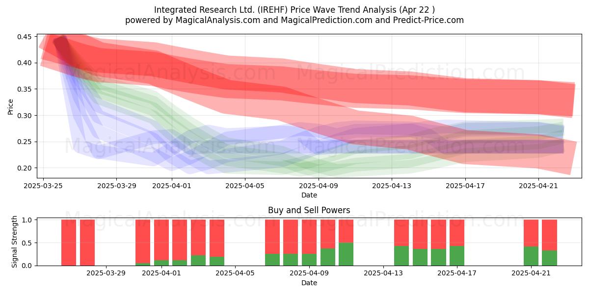  Integrated Research Ltd. (IREHF) Support and Resistance area (22 Apr) 