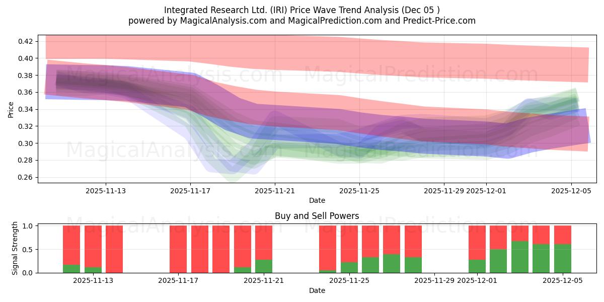  Integrated Research Ltd. (IRI) Support and Resistance area (04 Dec) 