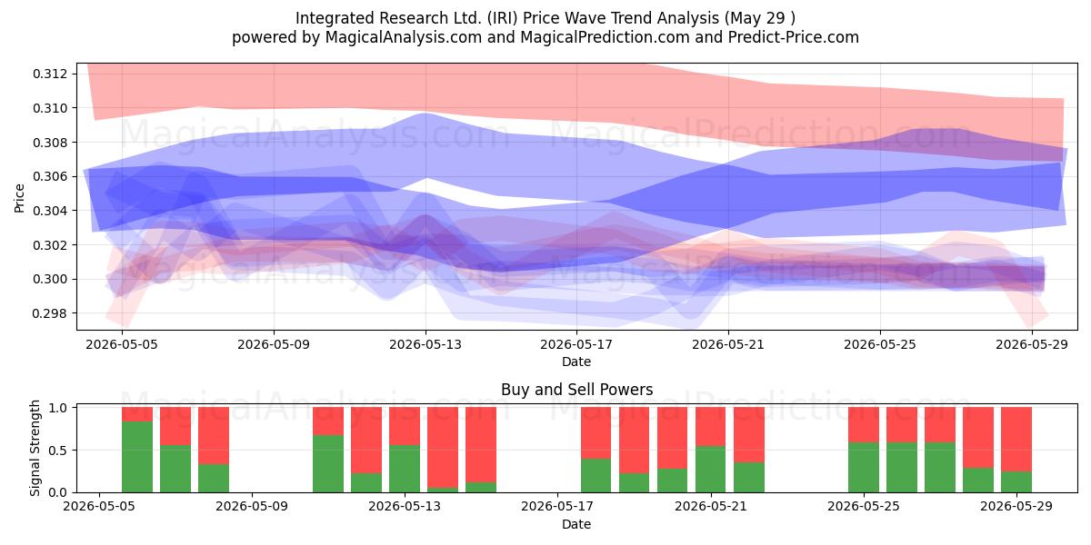  Integrated Research Ltd. (IRI) Support and Resistance area (28 May) 
