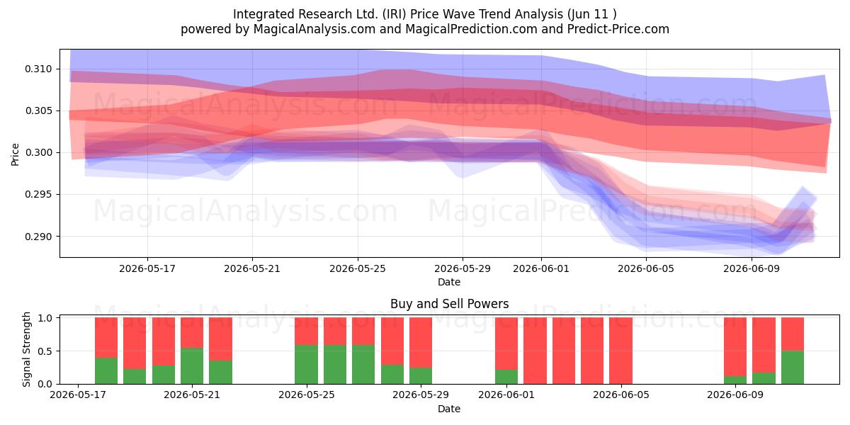  Integrated Research Ltd. (IRI) Support and Resistance area (10 Jun) 
