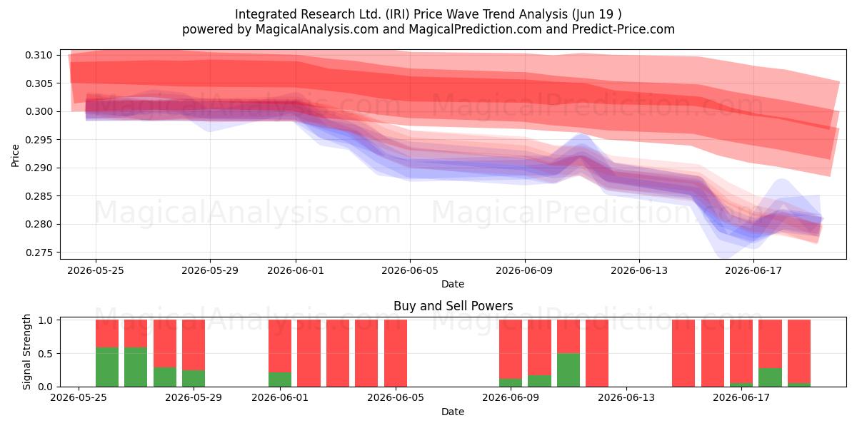  Integrated Research Ltd. (IRI) Support and Resistance area (18 Jun) 
