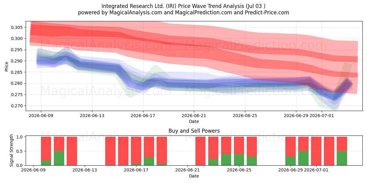  Integrated Research Ltd. (IRI) Support and Resistance area (02 Jul) 